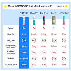 Nectar Hydration Packets – Electrolytes Powder Packets – No Sugar or Calories..