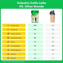 Vidaslim Protein Powder For Unisex Weight Control & Management Caffe Latte 400 G