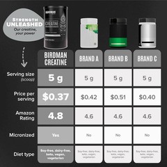 BIRDMAN Micronized Creatine Monohydrate Powder 80 Servings 400g Organic 10/28